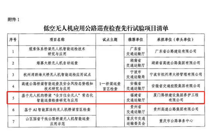 0507【养护公司】全国领先！路桥养护公司无人机桥梁巡检项目入选交通运输部先行试验清单-2_调整大小.jpg